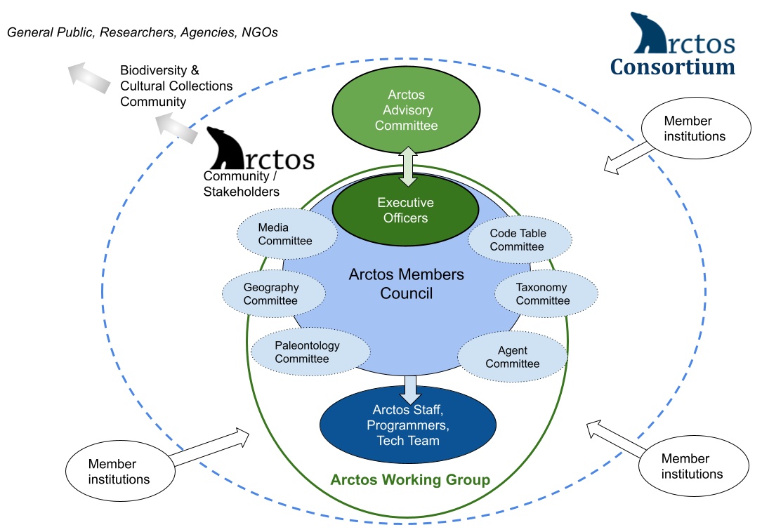 Arctos Governance Model